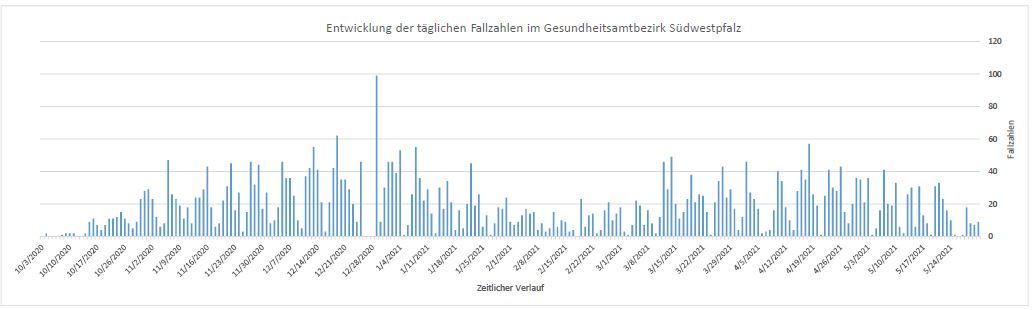 Corona Aktuell: 29.05.2021 | Landkreis Südwestpfalz