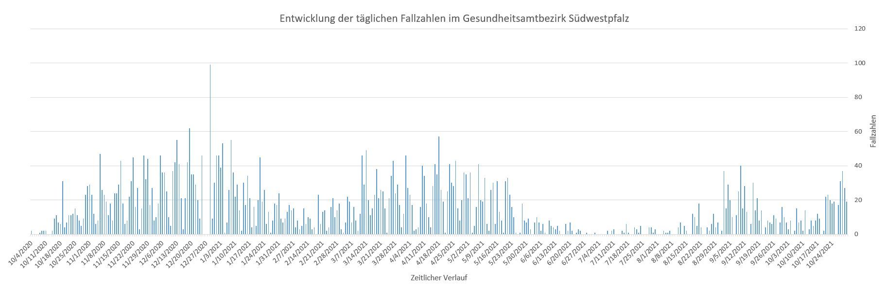 Corona Aktuell: 29.10.2021 | Landkreis Südwestpfalz